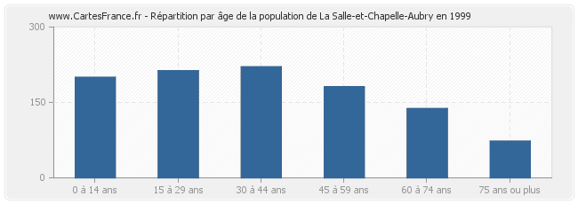 Répartition par âge de la population de La Salle-et-Chapelle-Aubry en 1999